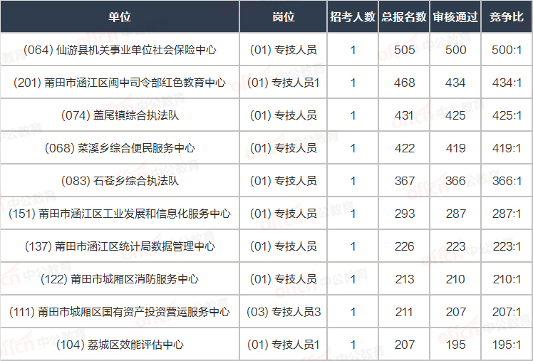 包含莆田事业单位秋季报名时间的词条