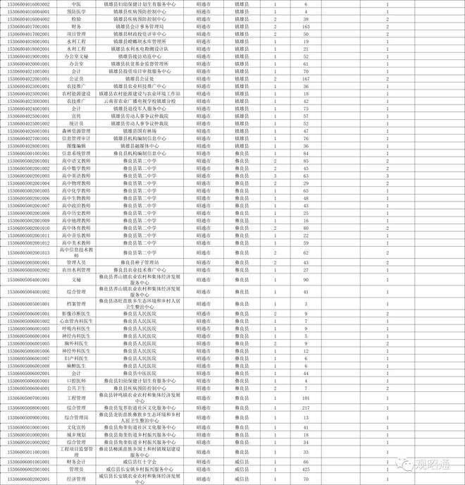 2015昭通事业单位缴费人数的简单介绍