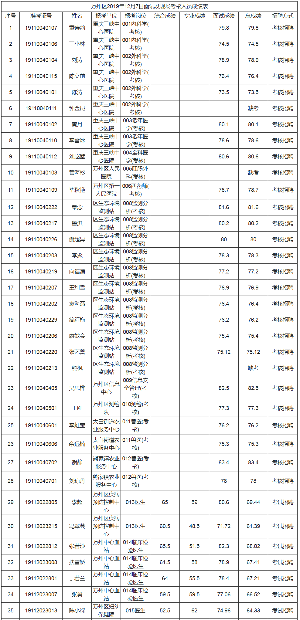 定陶县事业单位考试成绩(2021贵州省事业单位成绩)