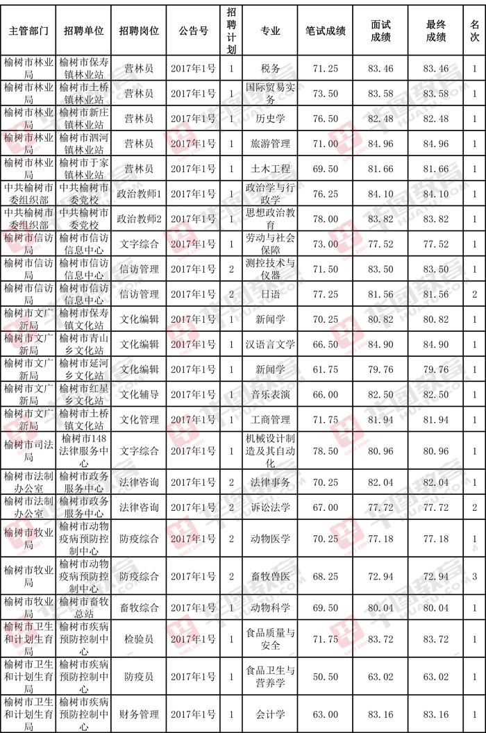 威宁2017事业单位(2017朔州市直事业单位)
