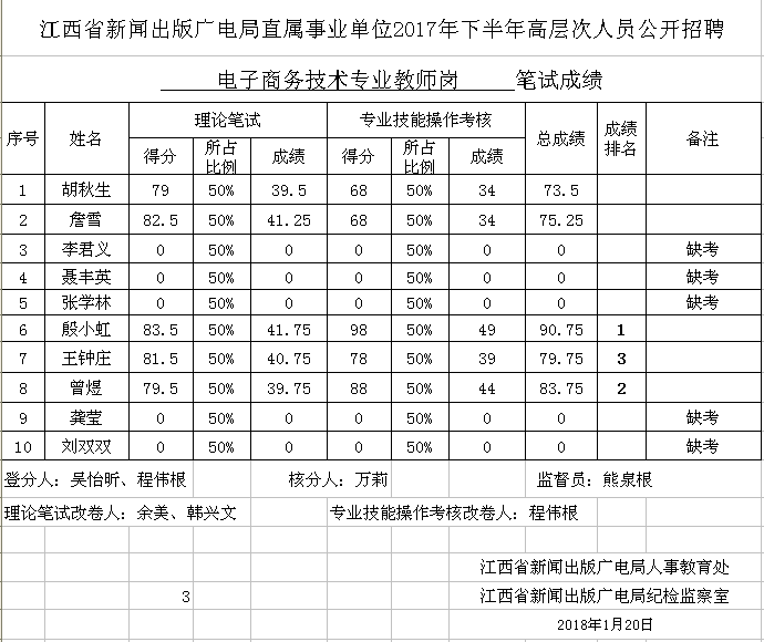 息峰事业单位成绩排名(息烽2019事业单位笔试)