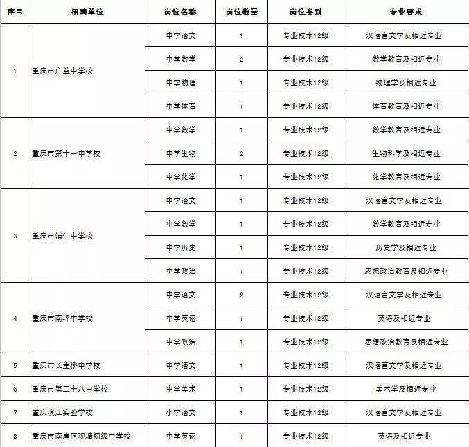 重庆事业单位招聘要求吗(荣昌事业单位招聘2019)