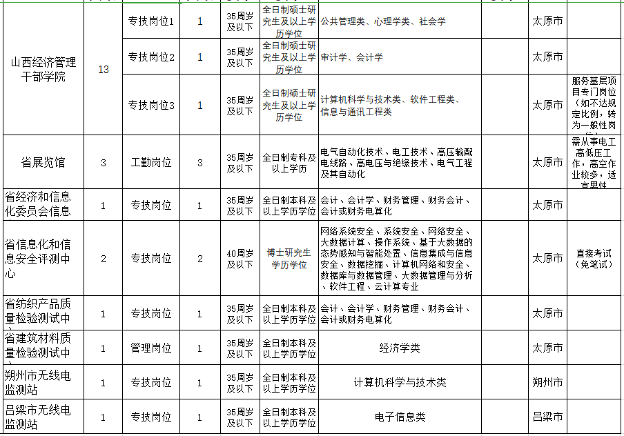 广东省经济和信息化委所属事业单位招聘的简单介绍
