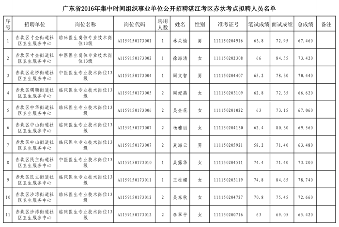 秦皇岛事业单位2016聘职位(2020秦皇岛事业编招聘职位表)
