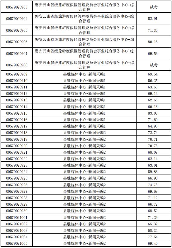 关于山东省事业单位招录分数线的信息