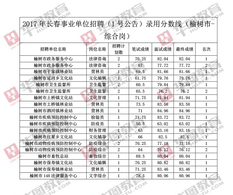 关于山东省事业单位招录分数线的信息