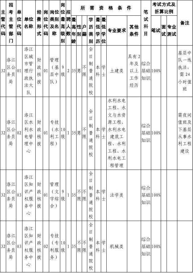 洛江事业单位招聘2017(2017长治市直事业单位招聘)