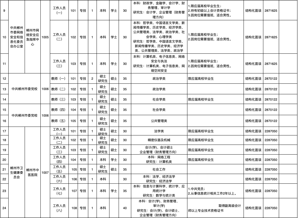 关于2015郴州事业单位招聘的信息