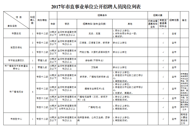 保定2017事业单位考试时间(2018年保定事业单位招聘公告)