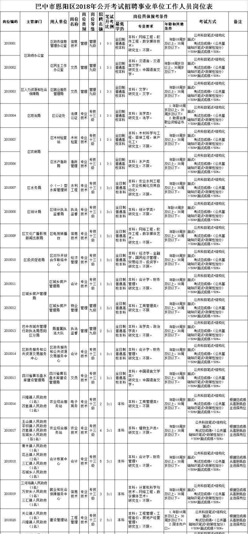 关于巴中2016年事业单位招聘信息的信息