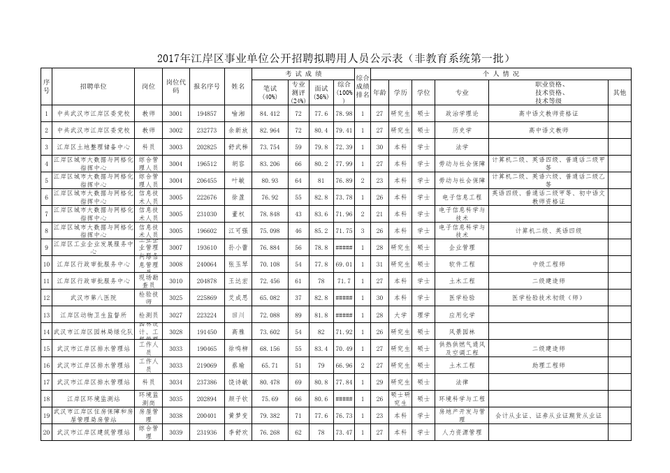 2017武汉事业单位报名人数的简单介绍