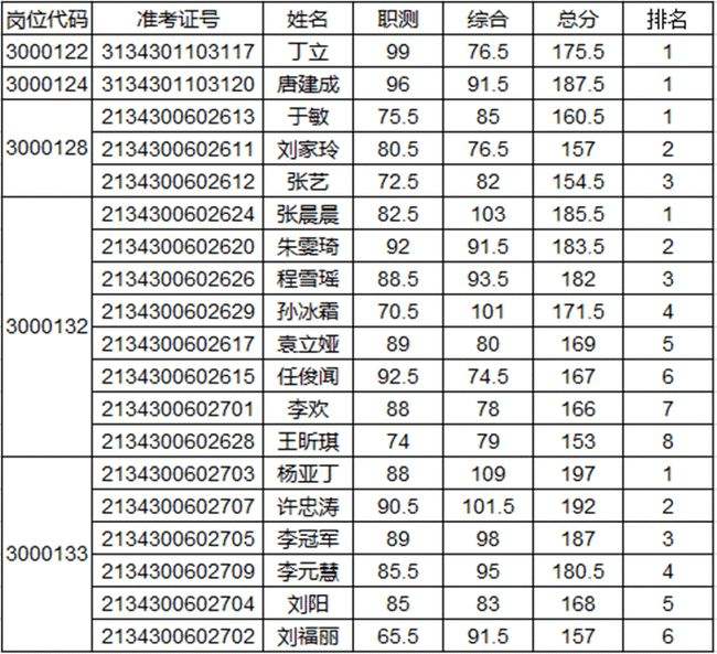 天心区事业单位成绩查询的简单介绍
