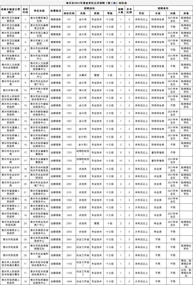 关于泰兴事业单位2013的信息