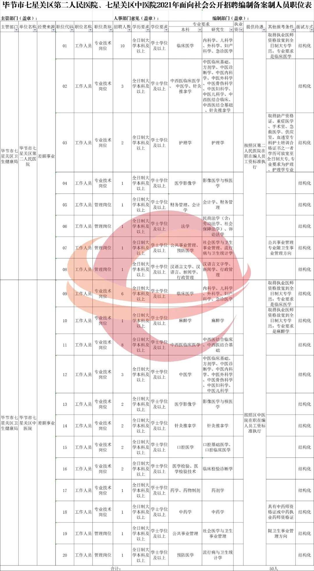 毕节2017事业单位最新招聘(毕节市织金县事业单位招聘第二批)