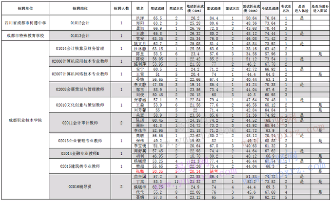 2017年东莞事业单位成绩(2017包头事业单位笔试成绩)
