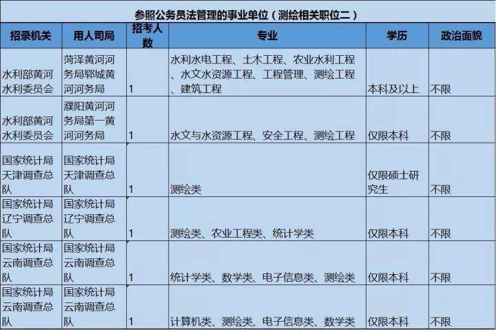 2016年国考事业单位有那些职位的简单介绍