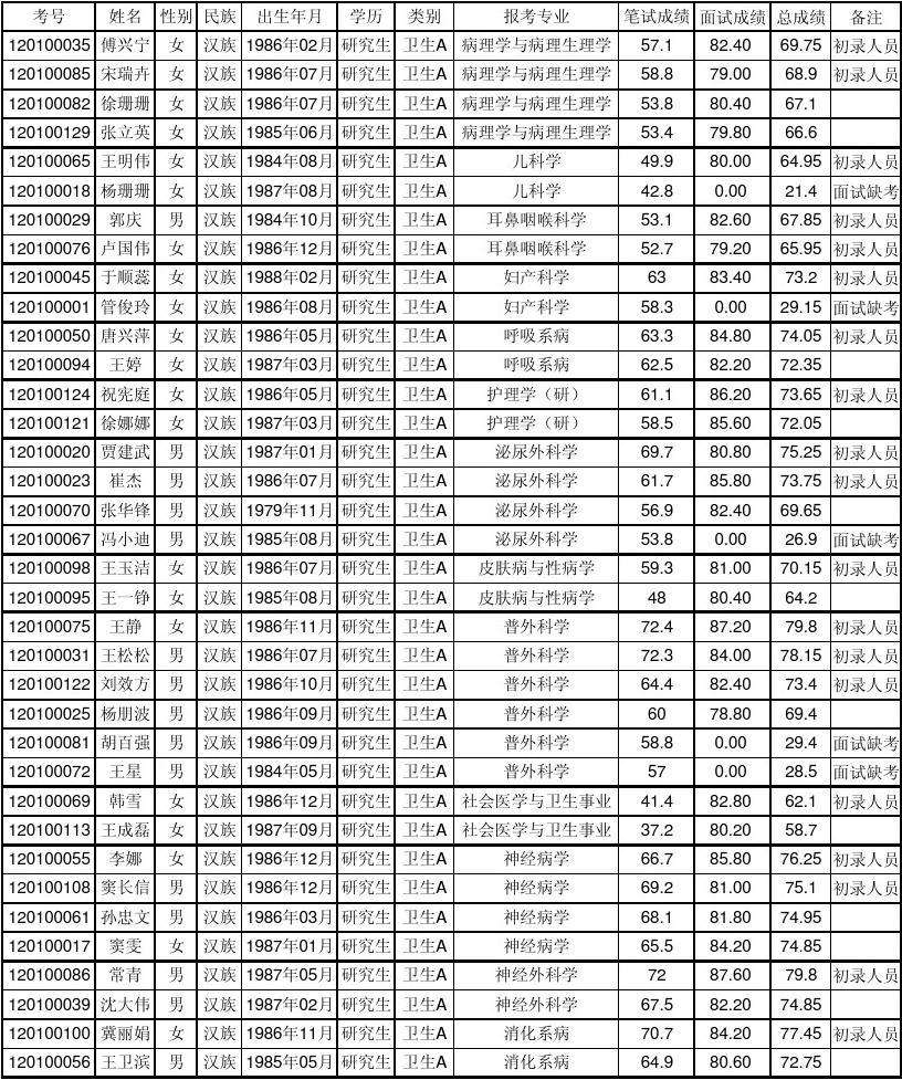 2013高青县事业单位录取的简单介绍