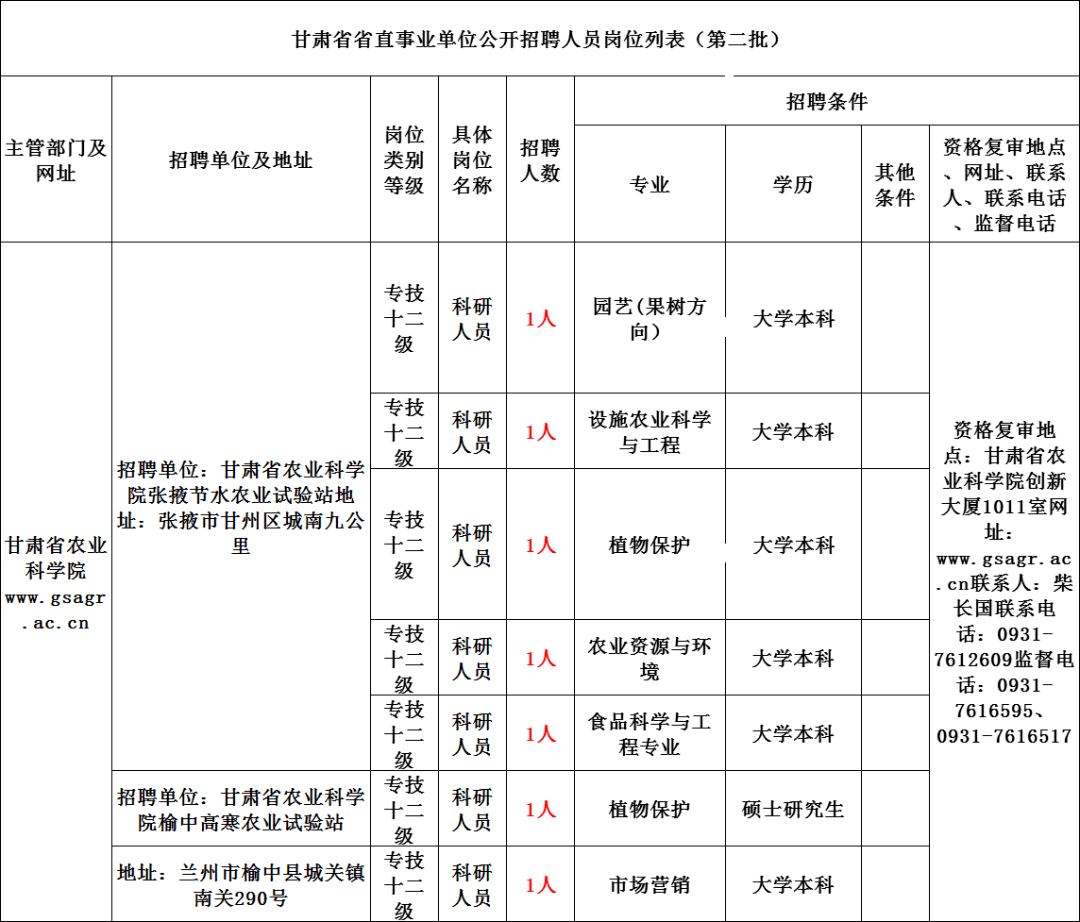 甘肃省直事业单位六期(2022甘肃事业单位岗位)