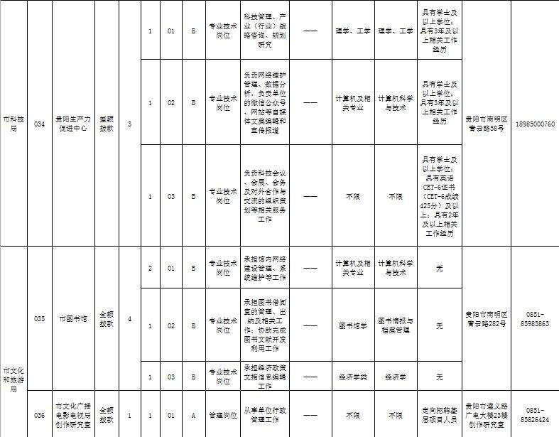 贵阳最新事业单位招聘(贵州省事业单位招聘信息)