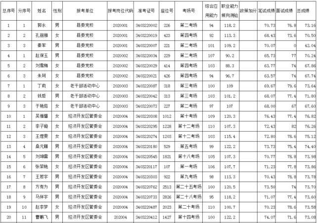 五河事业单位成绩查询(五河县公务员待遇2020)