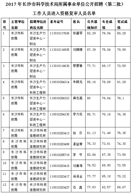 关于长沙市事业单位公开招聘人员办法的信息