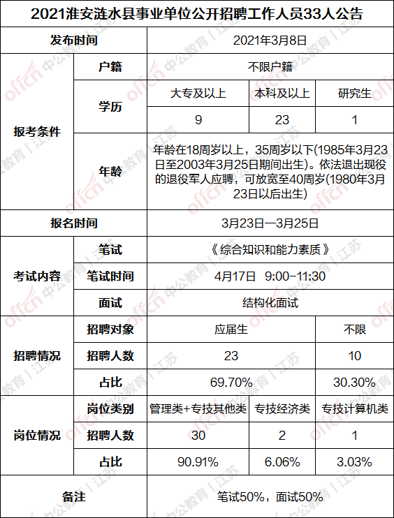 淮安事业单位招聘考试网(2021年淮安市事业单位招聘)