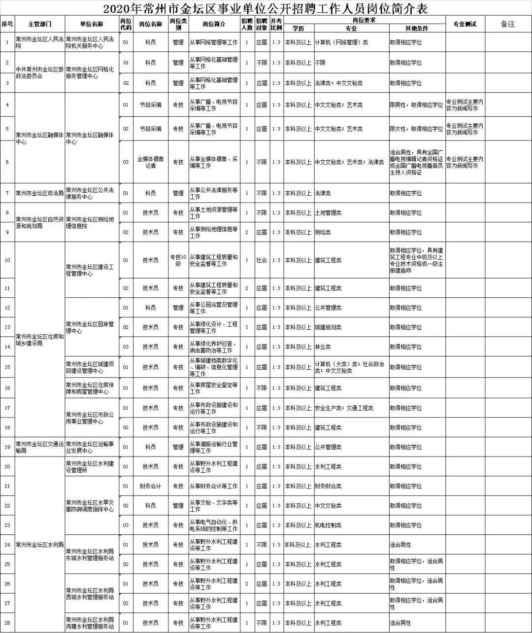 常州市事业单位(常州事业单位职位表)