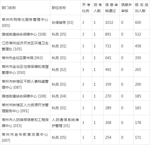 常州市事业单位(常州事业单位职位表)