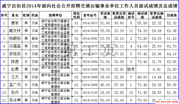 关于贵州普安事业单位招聘的信息