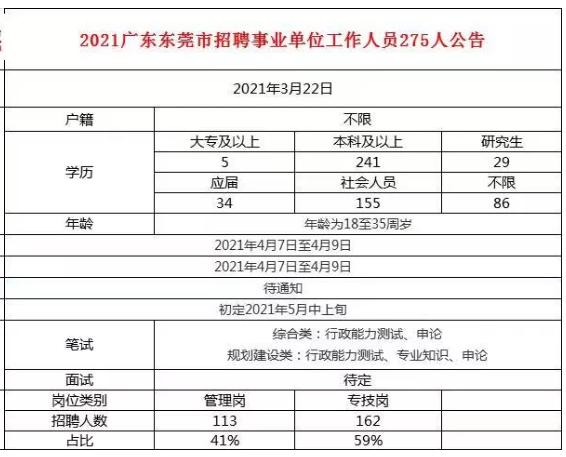 关于东莞事业单位编制考试报名时间的信息