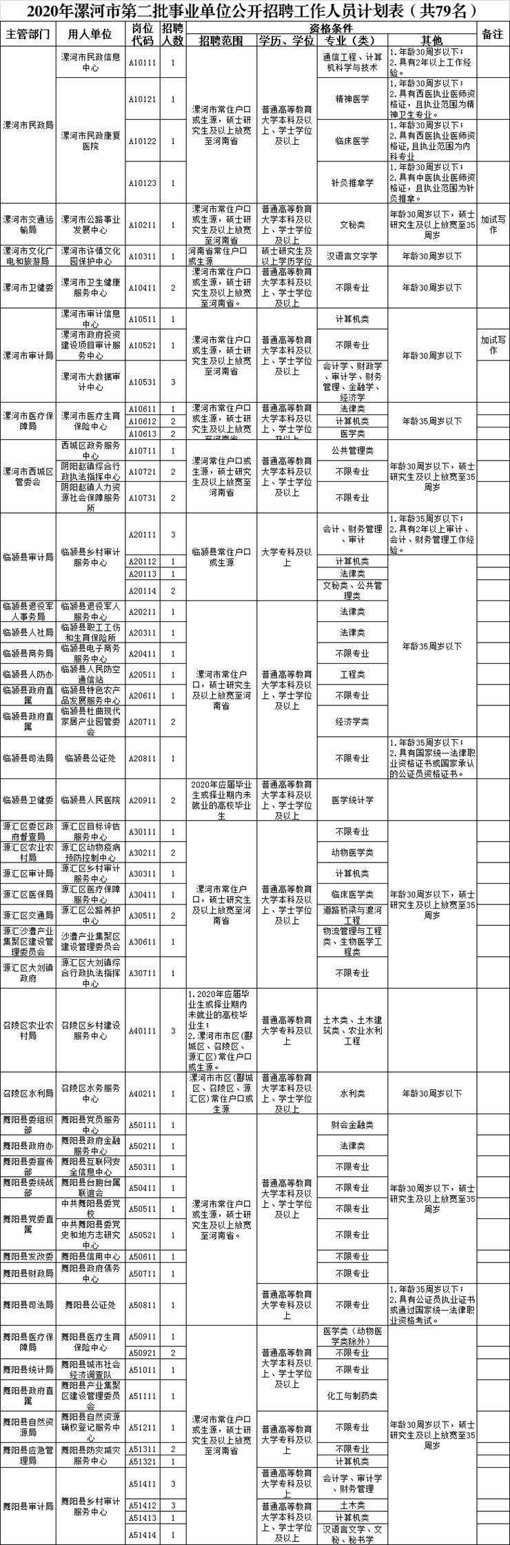漯河事业单位面试顺序(2016漯河事业单位招聘面试名单)