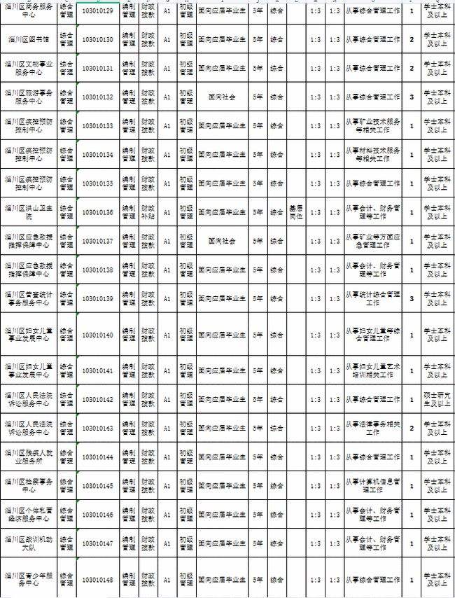 2016淄博事业单位录取(2016事业单位薪级对照表)
