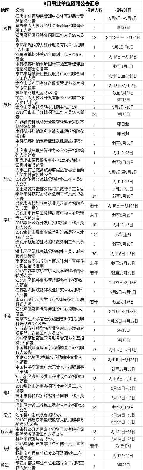 扬州事业单位是(扬州编制太容易考了)