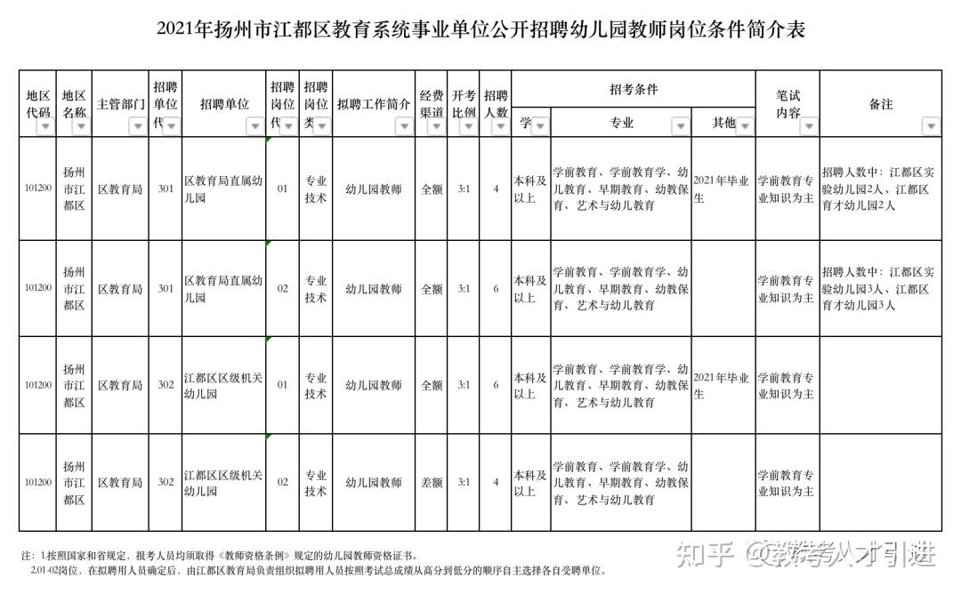 扬州事业单位是(扬州编制太容易考了)