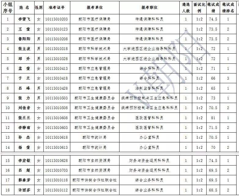 朝阳市事业单位登记管理局(朝阳市事业单位登记管理局网址)