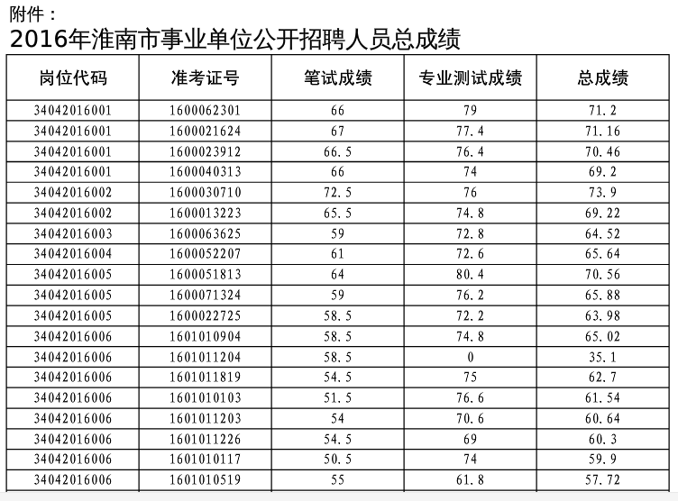 芜湖事业单位考试成绩(芜湖事业单位招聘2022)