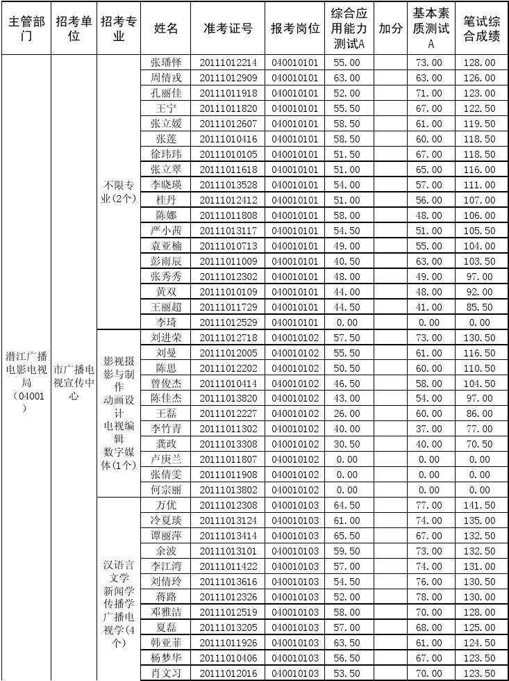 芜湖事业单位考试成绩(芜湖事业单位招聘2022)