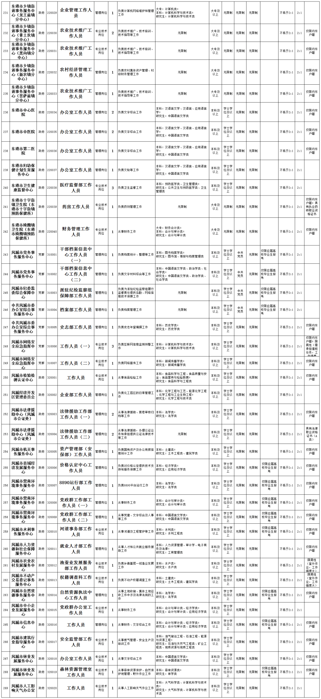 丹东事业单位招聘司机(丹东事业编2022招聘)