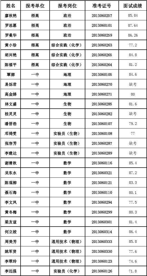 广西梧州事业单位面试名单的简单介绍