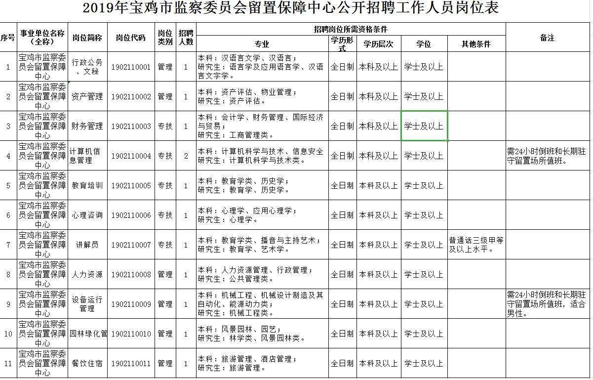宝鸡医疗事业单位招聘(2022年事业编招聘职位表)