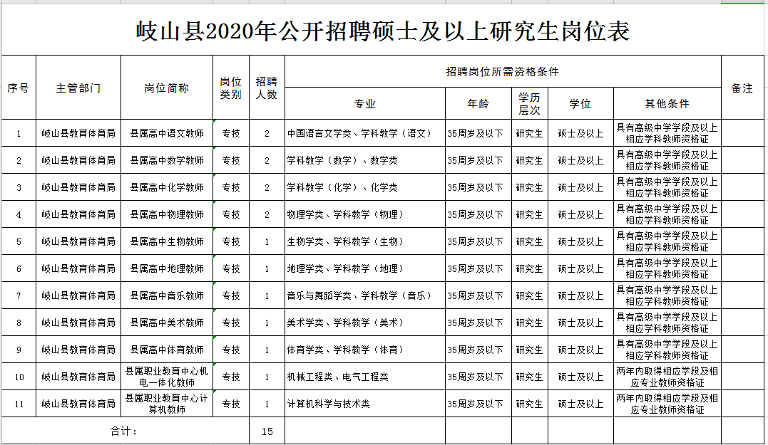 宝鸡医疗事业单位招聘(2022年事业编招聘职位表)