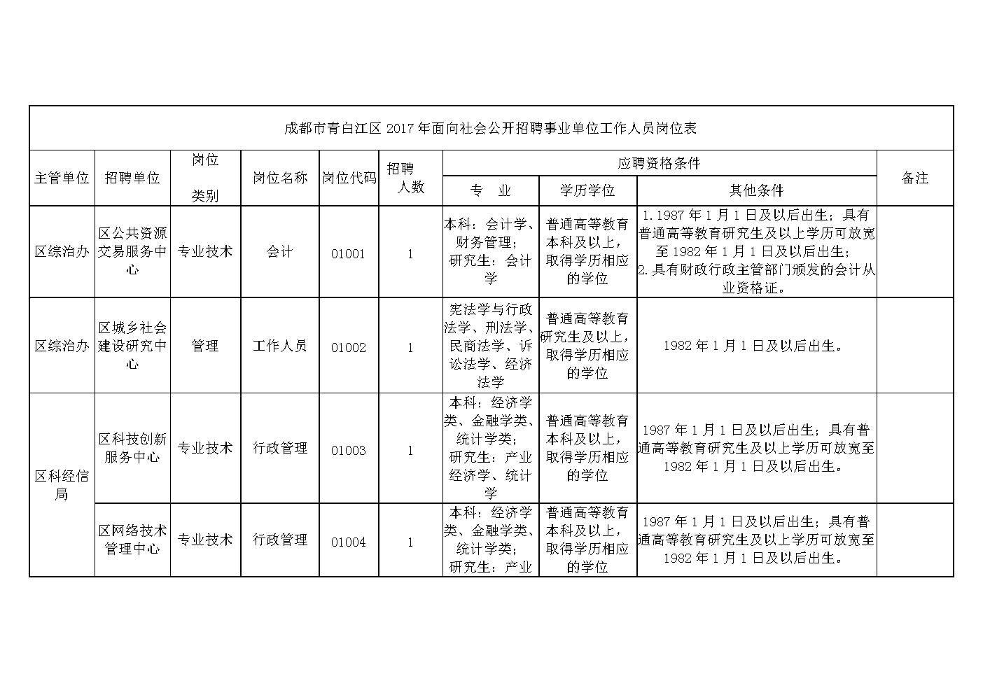 2017宝鸡事业单位招聘职位表(2019年下半年事业单位面试时间)