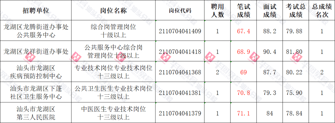 濠江区2015年事业单位(2021汕头濠江区事业单位招聘)