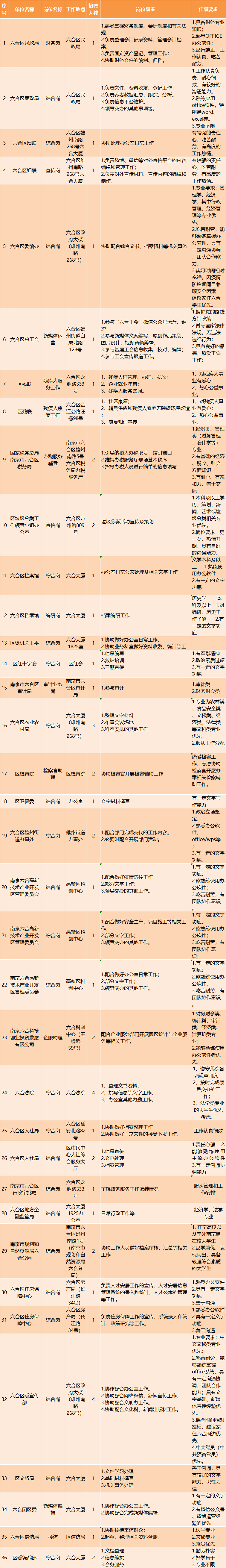 六合区事业单位招聘(2020江北新区事业编招聘)