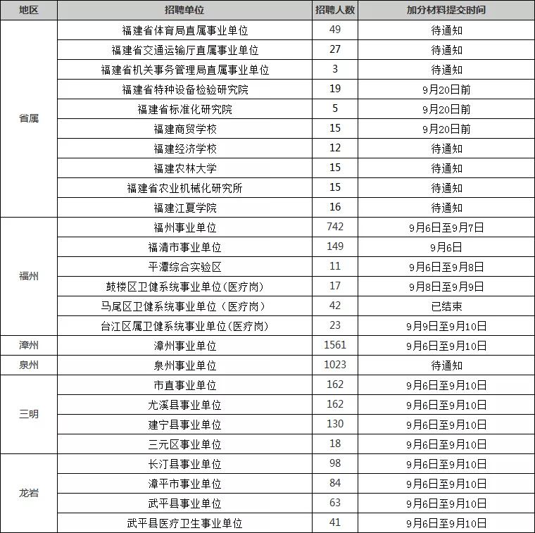 包含11.25福建事业单位成绩的词条