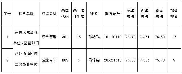 关于2014长沙开福区事业单位招聘的信息
