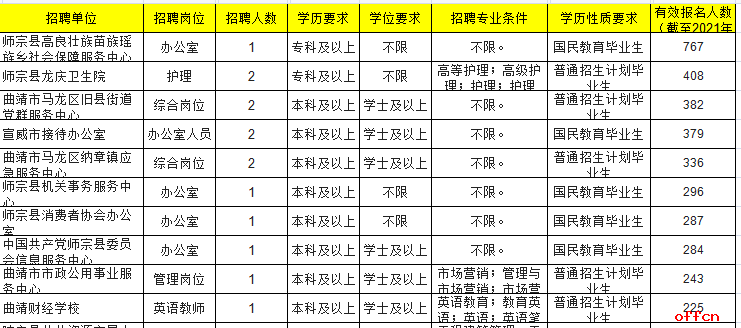 云南曲靖事业单位岗位(曲靖麒麟区事业单位招聘)