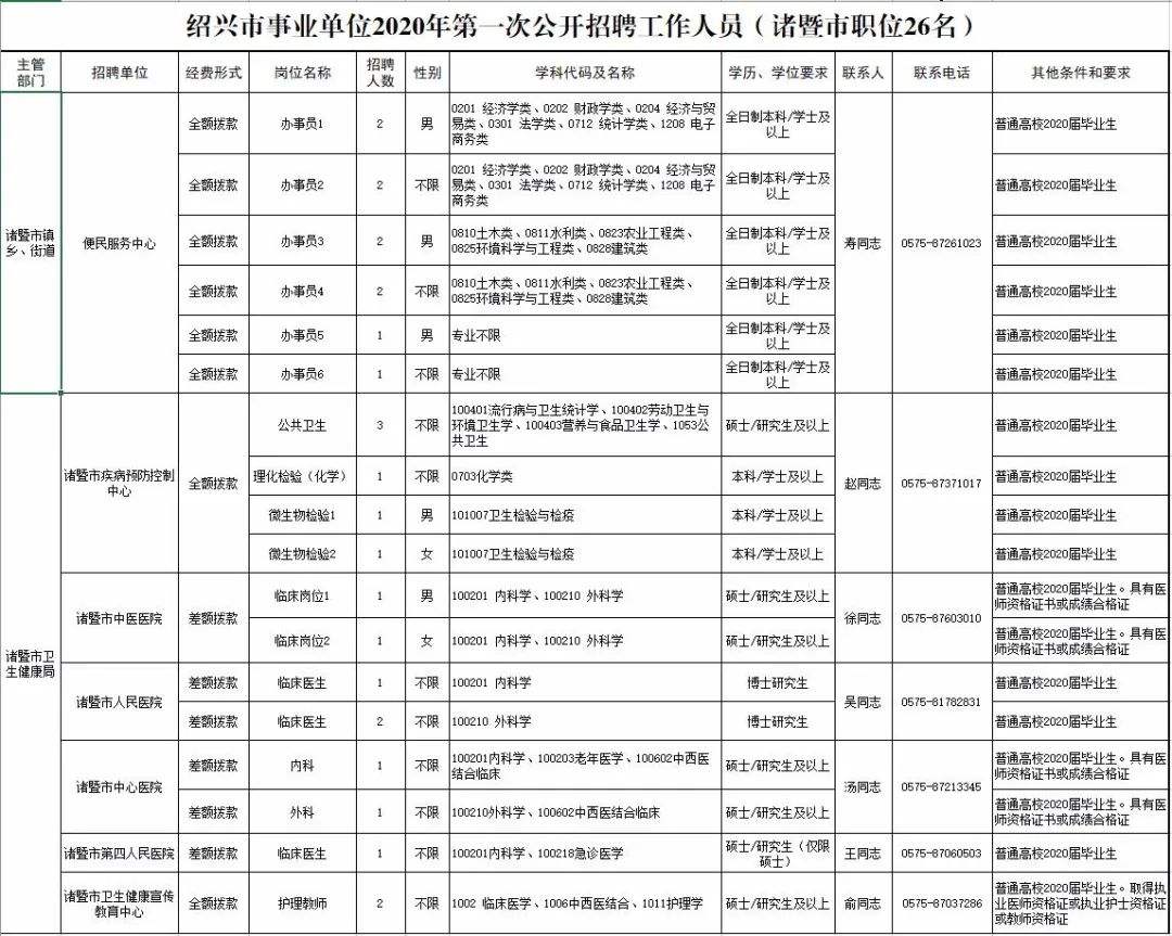 诸暨事业单位报名人数(开化县事业单位工资待遇)