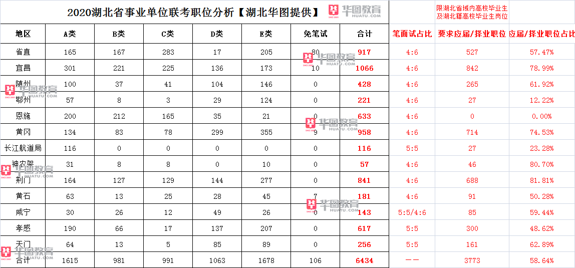 包含湖北省事业单位报考人数统计的词条