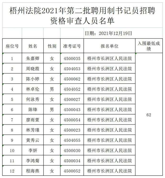 梧州事业单位考试录取(2022事业单位成绩查询)